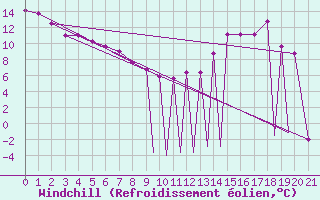 Courbe du refroidissement olien pour Kuujjuarapik, Que.