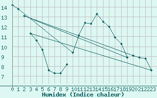 Courbe de l'humidex pour Priay (01)