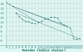 Courbe de l'humidex pour Vliermaal-Kortessem (Be)