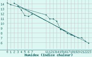 Courbe de l'humidex pour Abisko