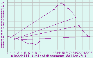 Courbe du refroidissement olien pour Arles-Ouest (13)