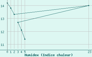 Courbe de l'humidex pour le bateau EUCFR07