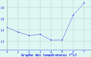 Courbe de tempratures pour Santander (Esp)