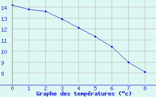 Courbe de tempratures pour Lac La Martre