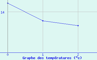 Courbe de tempratures pour Zrich / Affoltern