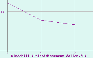 Courbe du refroidissement olien pour Zrich / Affoltern