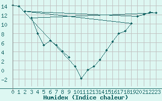 Courbe de l'humidex pour Fort Smith Climate