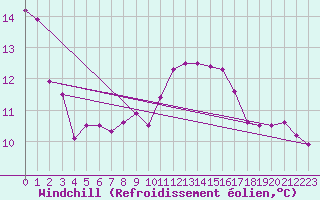 Courbe du refroidissement olien pour Nonaville (16)