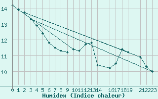 Courbe de l'humidex pour Kemi I