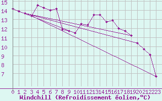 Courbe du refroidissement olien pour Dax (40)