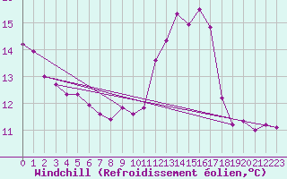 Courbe du refroidissement olien pour Paris Saint-Germain-des-Prs (75)