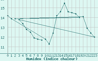 Courbe de l'humidex pour Bourg-Saint-Maurice (73)