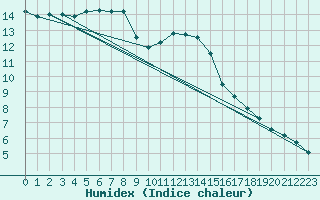 Courbe de l'humidex pour Sgur-le-Chteau (19)