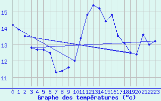 Courbe de tempratures pour Ile de Brhat (22)