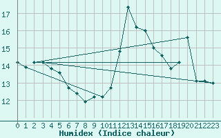 Courbe de l'humidex pour Sandberg