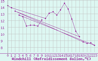 Courbe du refroidissement olien pour Laqueuille (63)