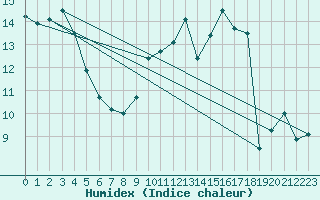 Courbe de l'humidex pour Porquerolles (83)