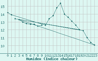 Courbe de l'humidex pour Albi (81)