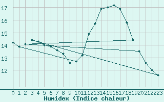 Courbe de l'humidex pour Charleroi (Be)