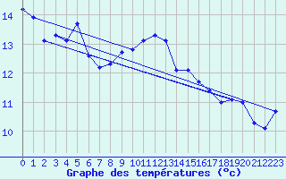 Courbe de tempratures pour Finner