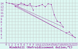 Courbe du refroidissement olien pour Valencia de Alcantara