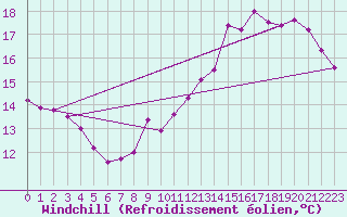 Courbe du refroidissement olien pour Brive-Laroche (19)