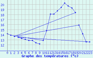 Courbe de tempratures pour Souprosse (40)