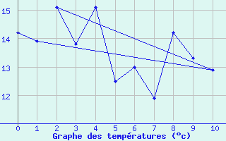 Courbe de tempratures pour Abashiri