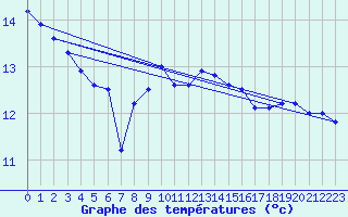 Courbe de tempratures pour Padrn