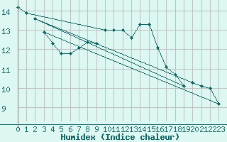 Courbe de l'humidex pour Slubice