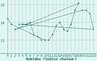 Courbe de l'humidex pour Lannion (22)