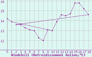 Courbe du refroidissement olien pour Quiberon-Arodrome (56)