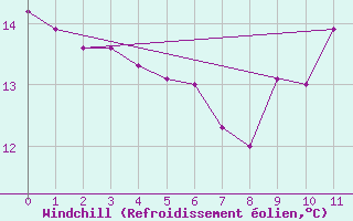 Courbe du refroidissement olien pour Quiberon-Arodrome (56)