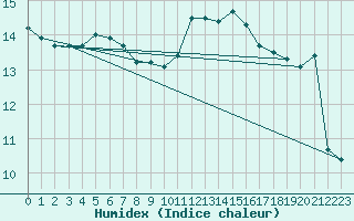 Courbe de l'humidex pour Nantes (44)