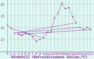 Courbe du refroidissement olien pour Bellengreville (14)