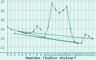 Courbe de l'humidex pour Guadalajara