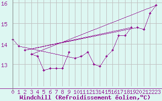Courbe du refroidissement olien pour Avril (54)