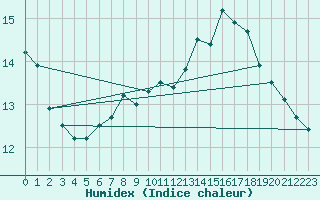Courbe de l'humidex pour Maseskar