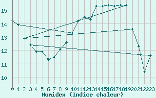 Courbe de l'humidex pour Charleroi (Be)