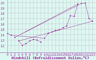 Courbe du refroidissement olien pour Sermange-Erzange (57)