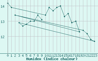 Courbe de l'humidex pour Piding