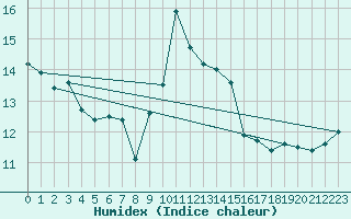 Courbe de l'humidex pour Plymouth (UK)