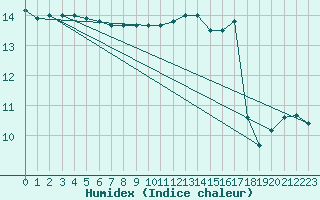 Courbe de l'humidex pour Nostang (56)