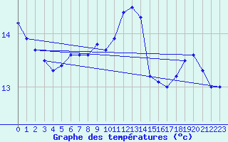 Courbe de tempratures pour Laval (53)