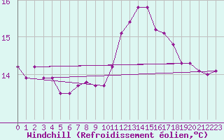 Courbe du refroidissement olien pour Le Talut - Belle-Ile (56)