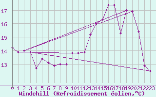 Courbe du refroidissement olien pour La Selve (02)