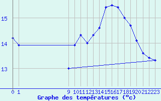 Courbe de tempratures pour Dolembreux (Be)