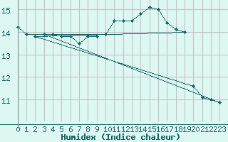 Courbe de l'humidex pour Douzy (08)