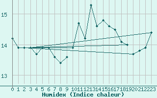 Courbe de l'humidex pour Chteauroux (36)