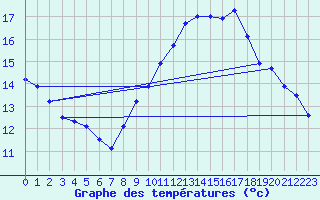 Courbe de tempratures pour Plomelin-Inra (29)